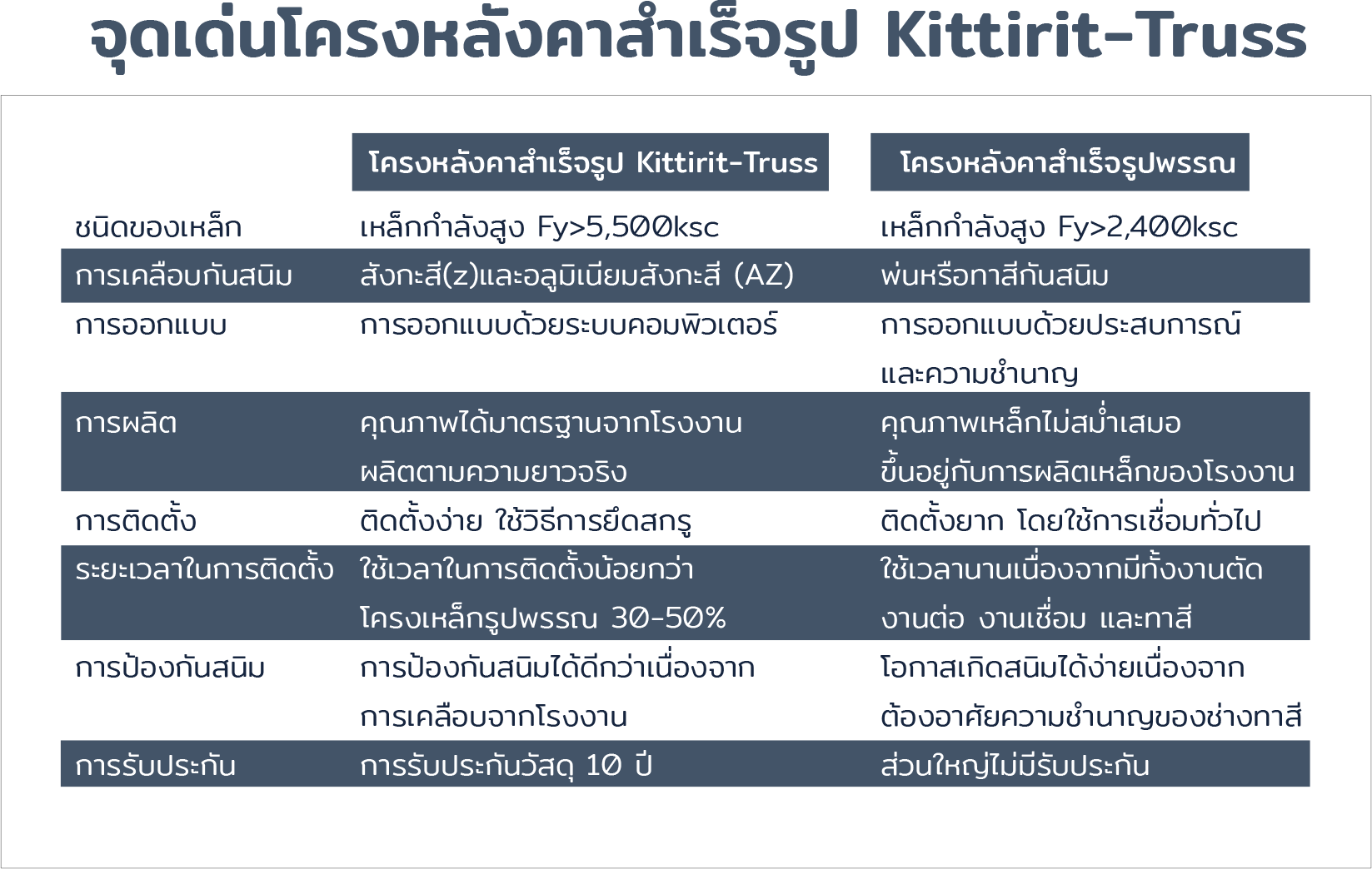 โครงหลังคาสำเร็จรูป Kittirit-Truss โครงหลังคาสำเร็จรูป Kittirit-Truss